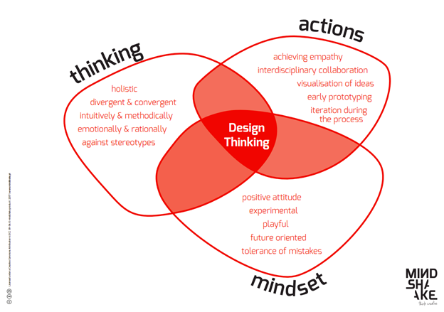 design-thinking-principles diagram