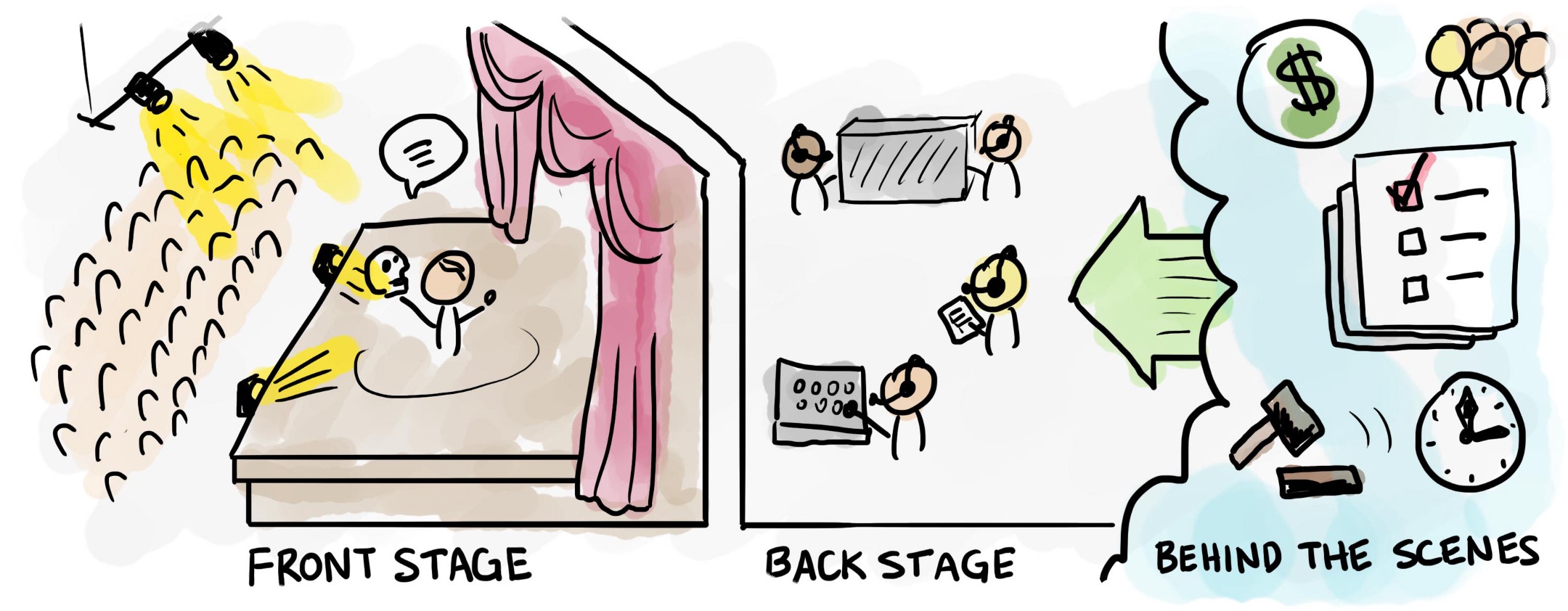 Image showcasing front stage and back stage at a theatre production