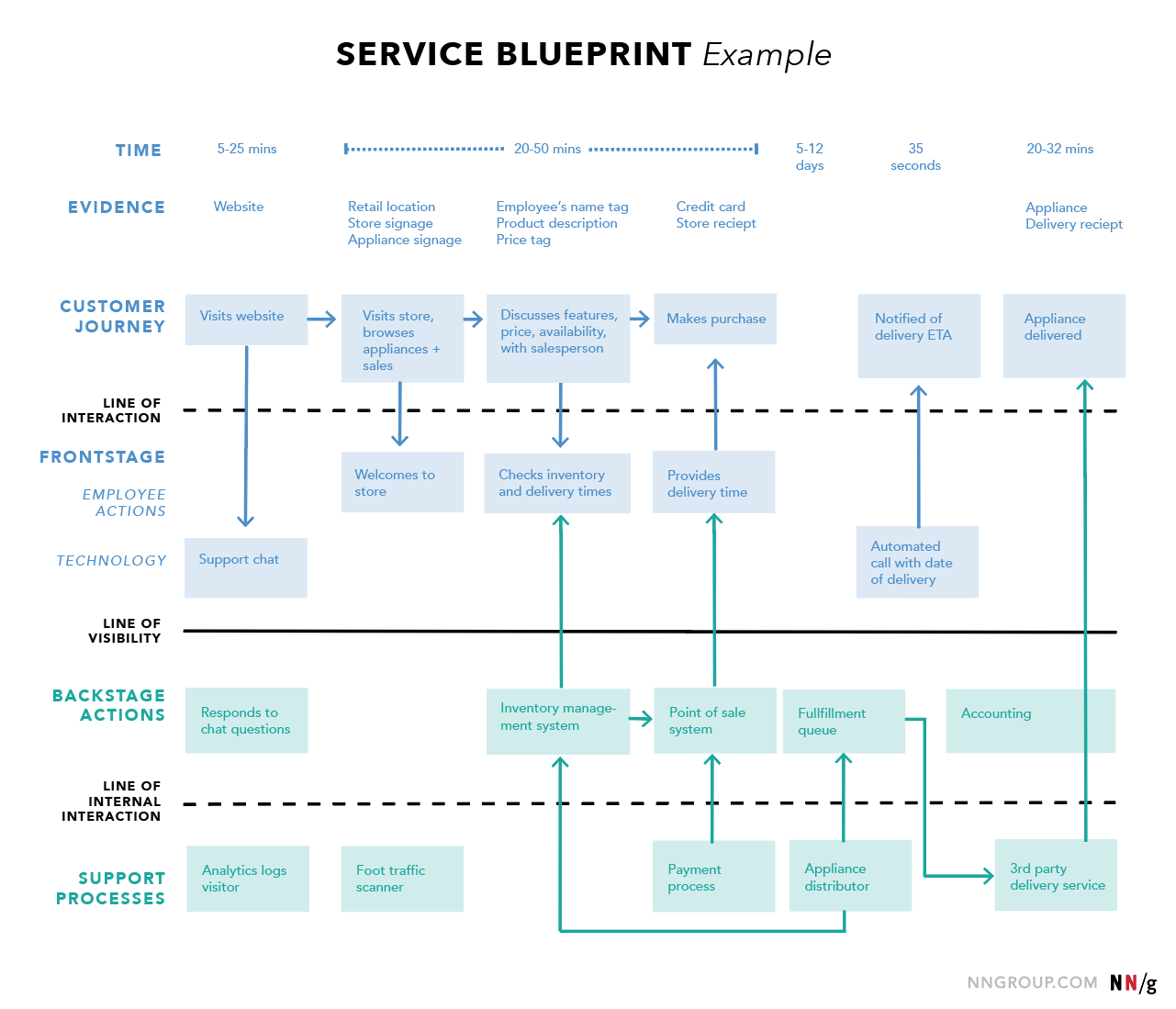 Service blueprint diagram showing the different layers of the diagram, front stage and back stage